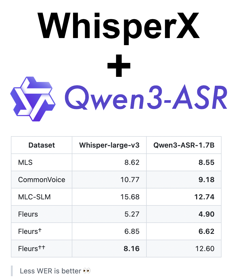Comparison between Whisper-large-V3 and Qwen3ASR